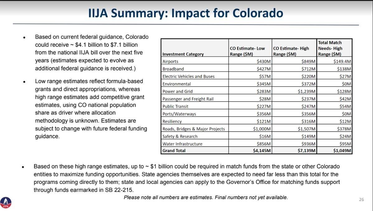 IIJA to Colorado